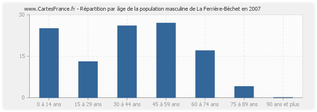 Répartition par âge de la population masculine de La Ferrière-Béchet en 2007